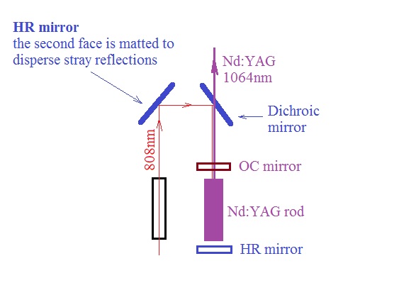 808nm Pump Scheme