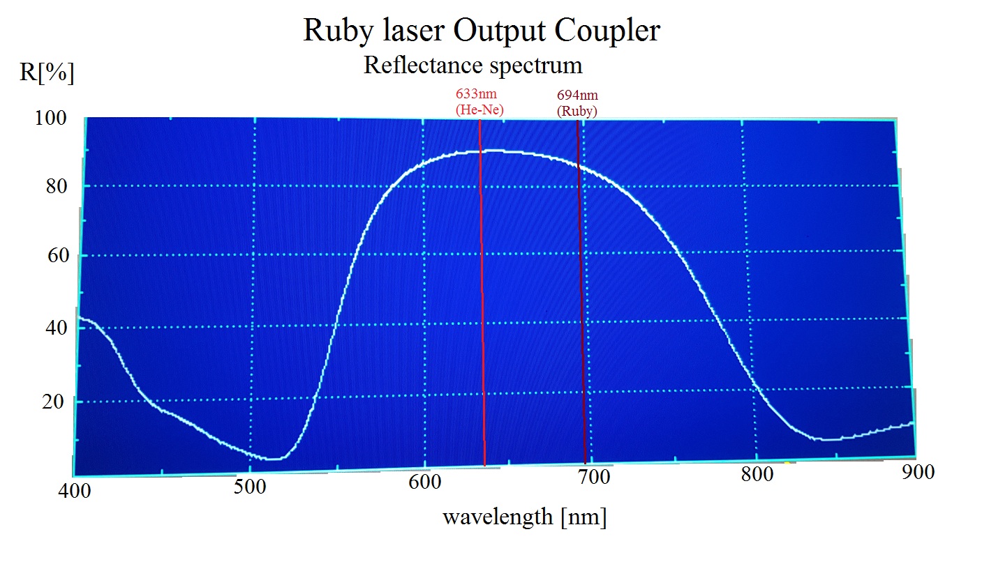 Output Coupler 85%